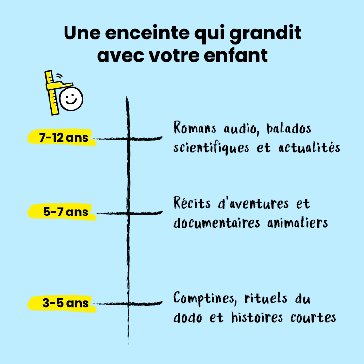 Infographie pour l'enceinte Merlin intitulée « Une enceinte qui grandit avec votre enfant ». Une ligne du temps verticale détaille le contenu par âge : de 3 à 5 ans pour les comptines, rituels du dodo et histoires courtes ; de 5 à 7 ans pour les récits d'aventures et documentaires animaliers ; et de 7 à 12 ans pour les romans audio, balados scientifiques et actualités.